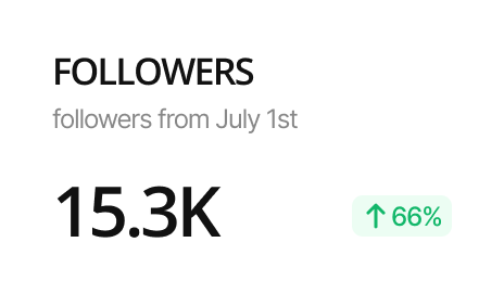 a small image that shows followers 15.3k