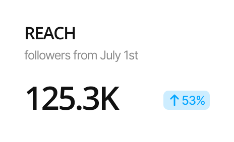 a small image that shows text reach 125.3k